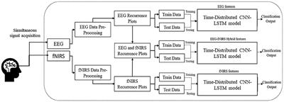 EEG-fNIRS-based hybrid image construction and classification using <mark class="highlighted">CNN-LSTM</mark>